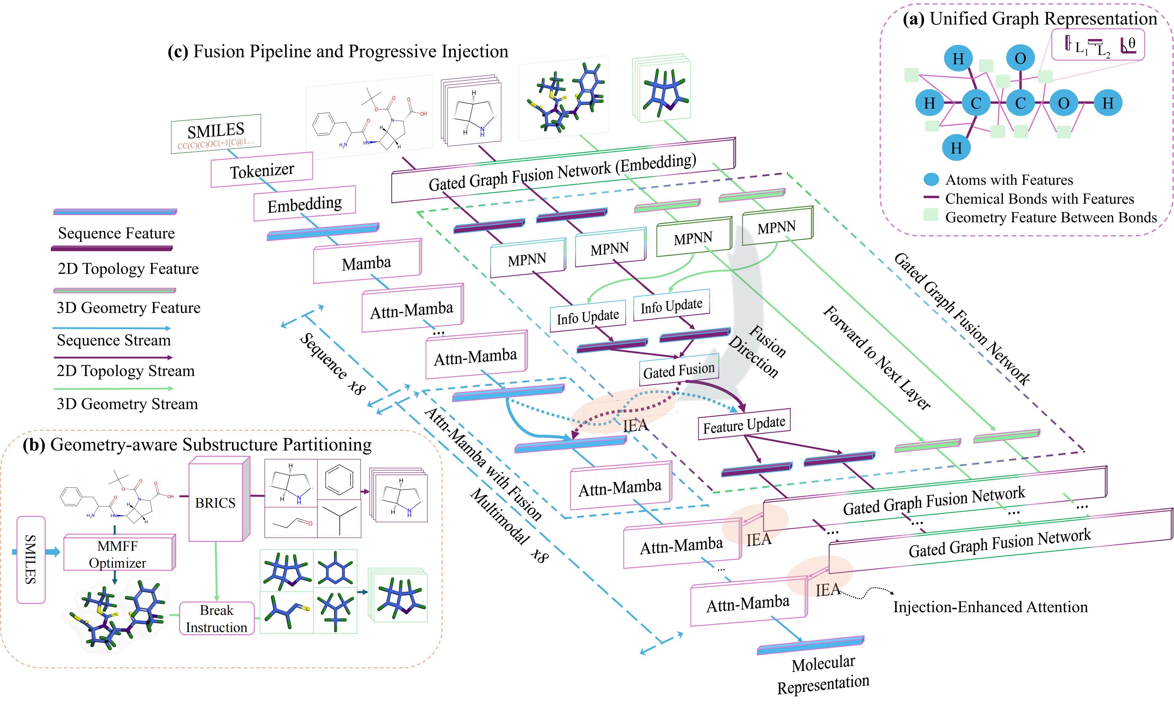 Structure-Aware Fusion with Progressive Injection for Multimodal Molecular Representation Learning